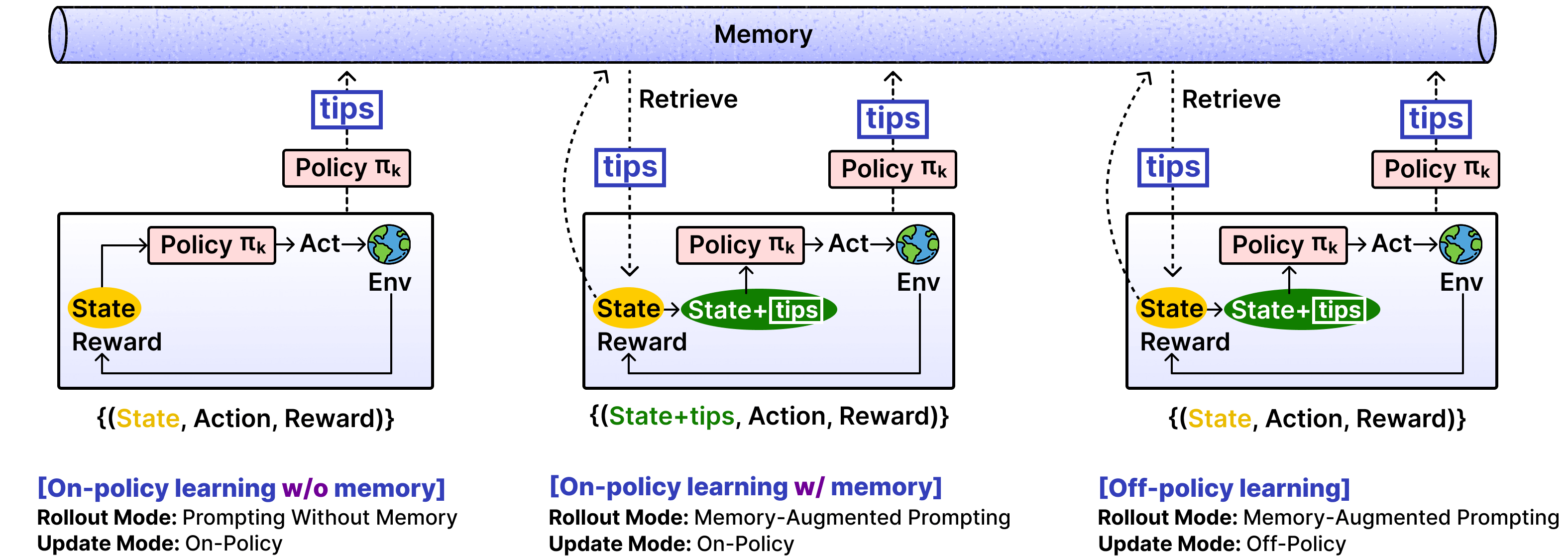 EMPO² 记忆增强探索机制