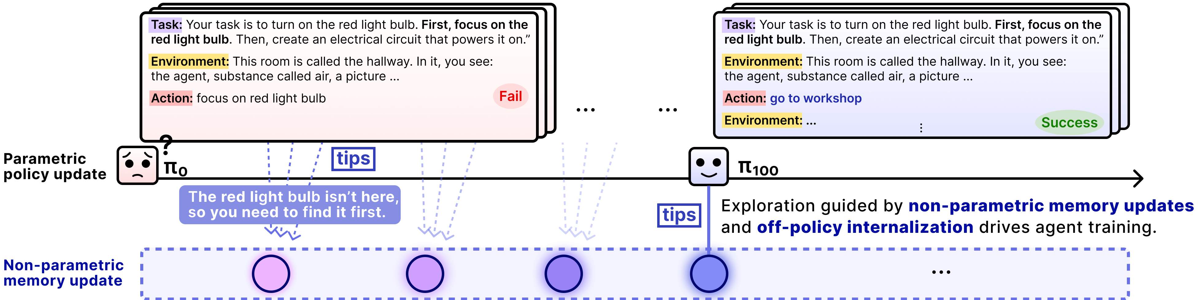 EMPO² 记忆驱动探索机制