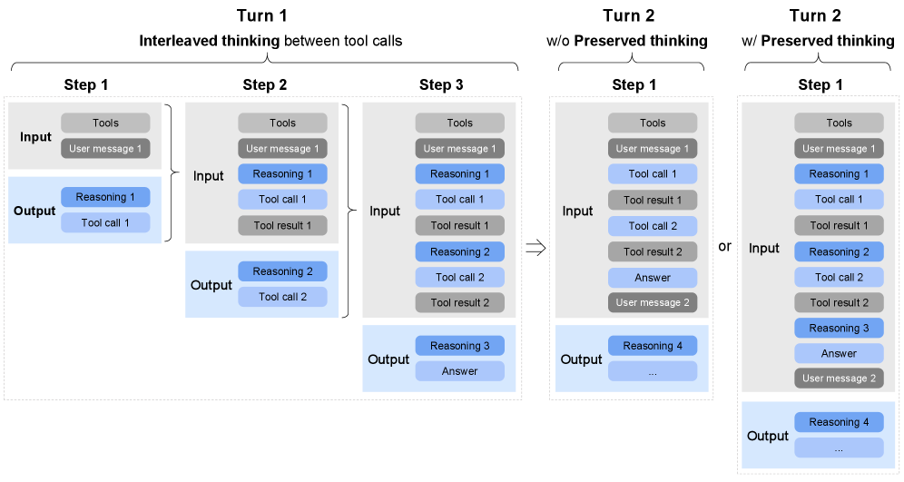 GLM-5 Interleaved Thinking 模式