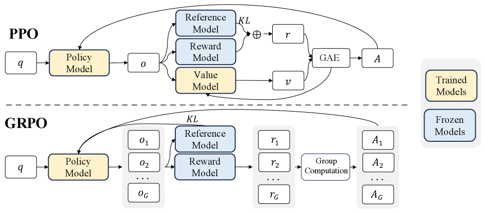 PPO vs GRPO 架构对比