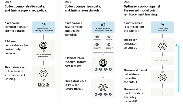 InstructGPT RLHF 三阶段流程