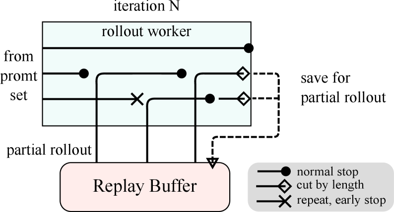 Partial Rollout 机制