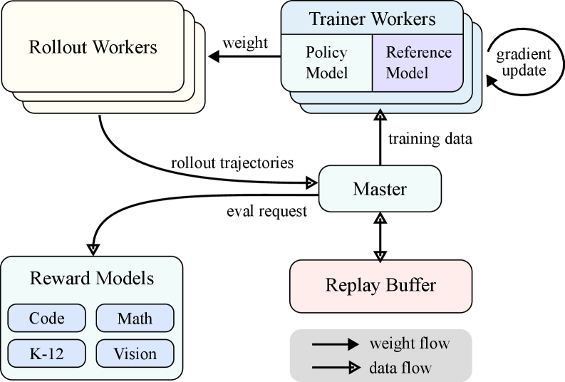 Kimi K1.5 大规模 RL 训练系统架构
