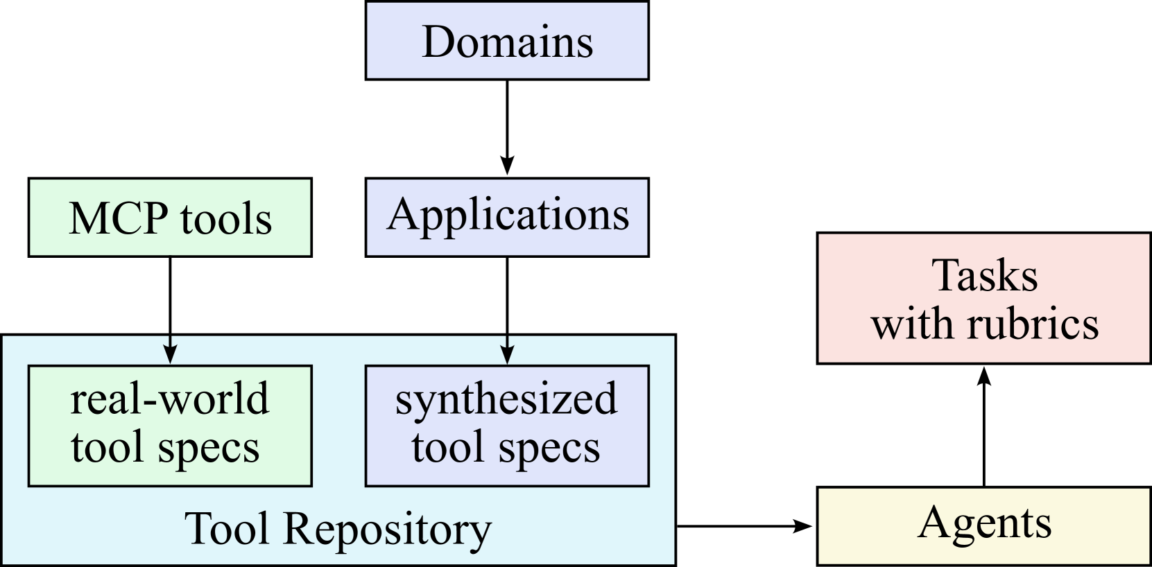 Kimi K2 Agentic 数据合成 Pipeline