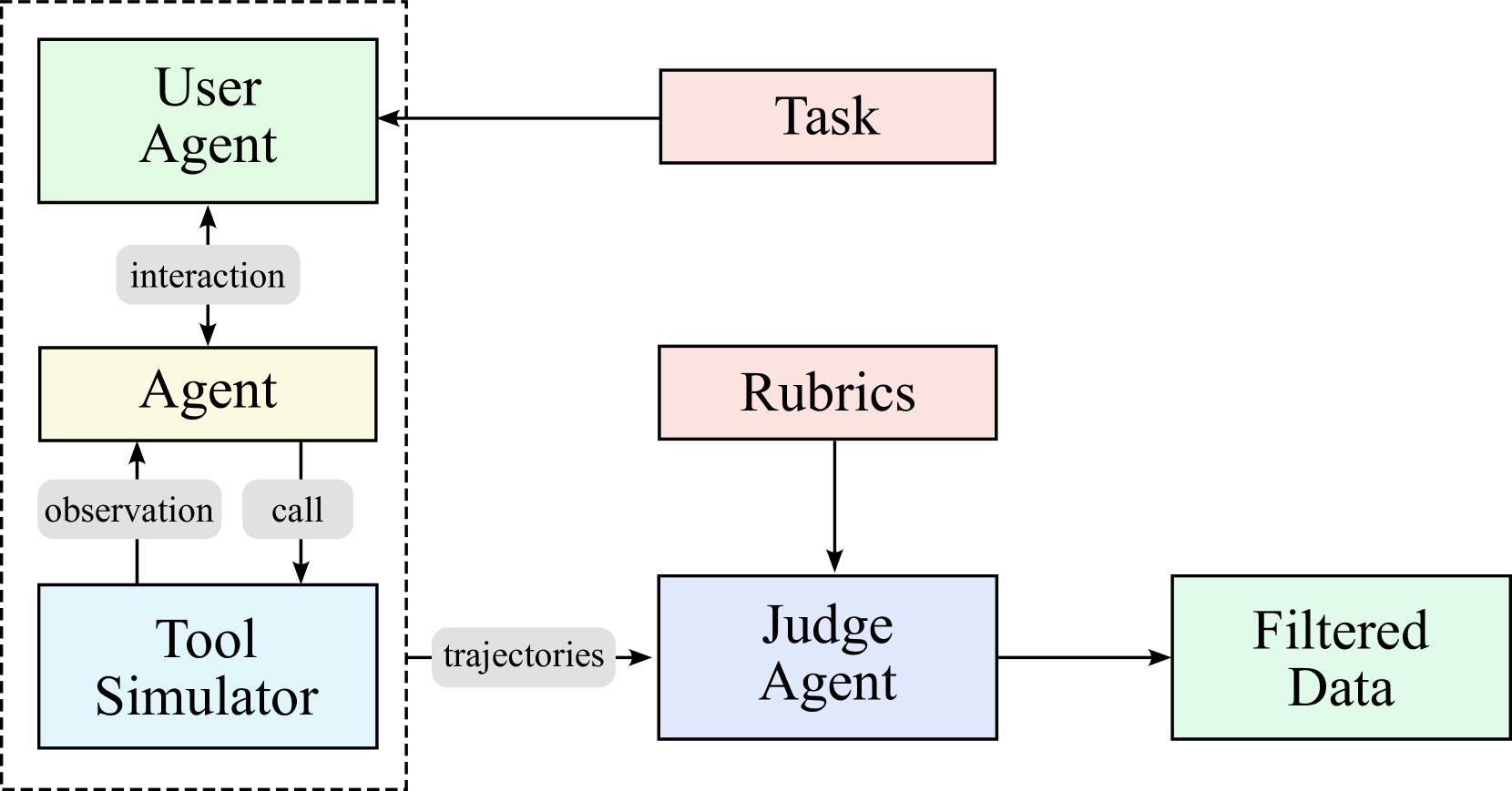 Kimi K2 轨迹生成与过滤