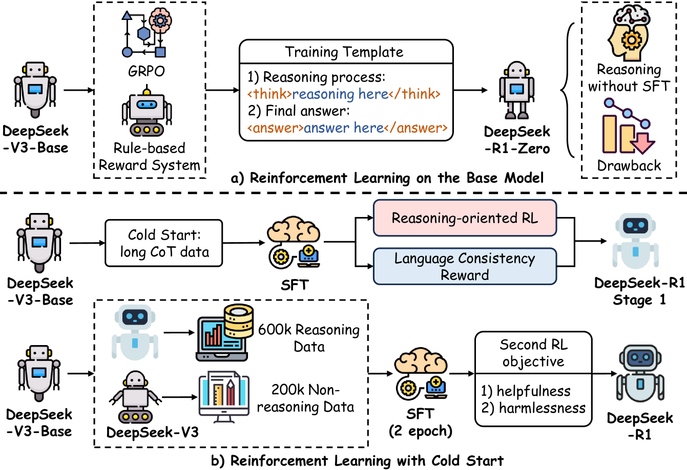DeepSeek-R1 训练流程