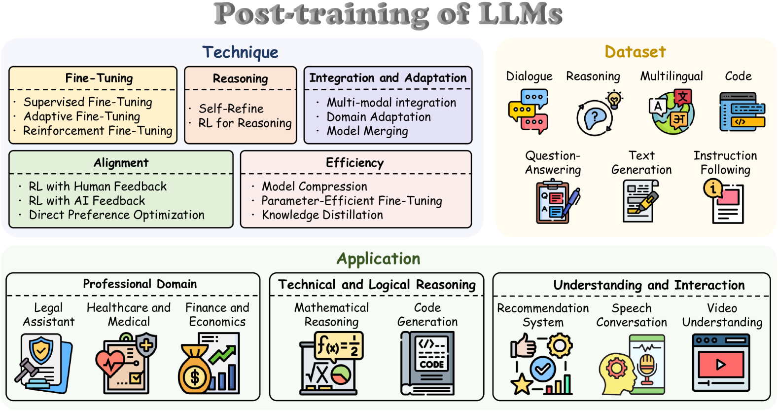 Post-Training 技术分类体系