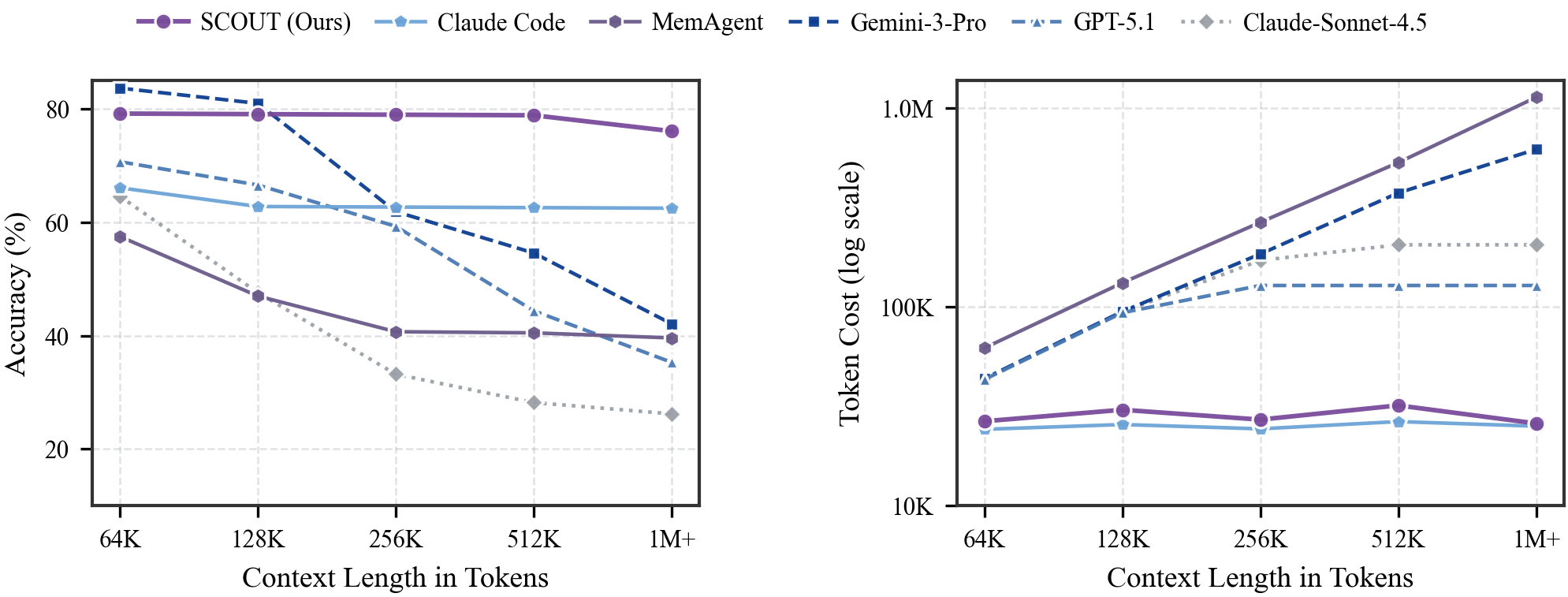 Scaling analysis showing SCOUT maintains stable performance as context grows