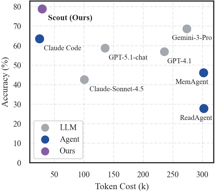 Accuracy-Cost tradeoff showing SCOUT achieves the best balance